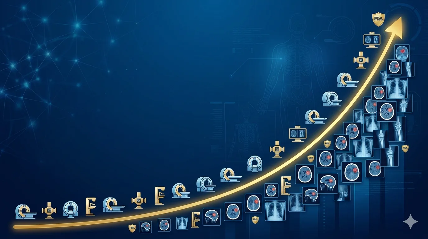 Illustration showing an exponential growth curve of FDA AI approvals from 33 to over 1,000, with radiology imaging icons and a decision framework overlay