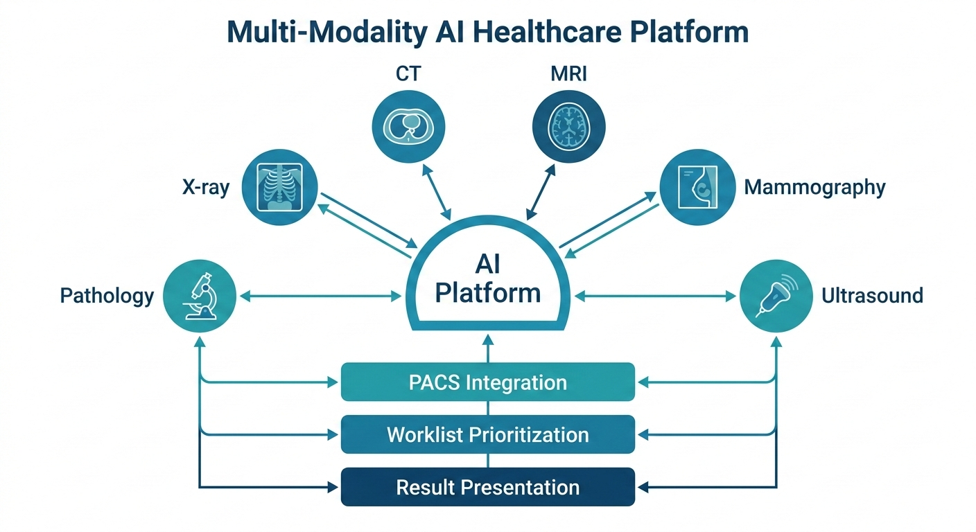 Multi-modality AI platform architecture — central AI hub connecting X-ray, CT, MRI, mammography, ultrasound, and pathology with PACS integration, worklist prioritization, and result presentation layers