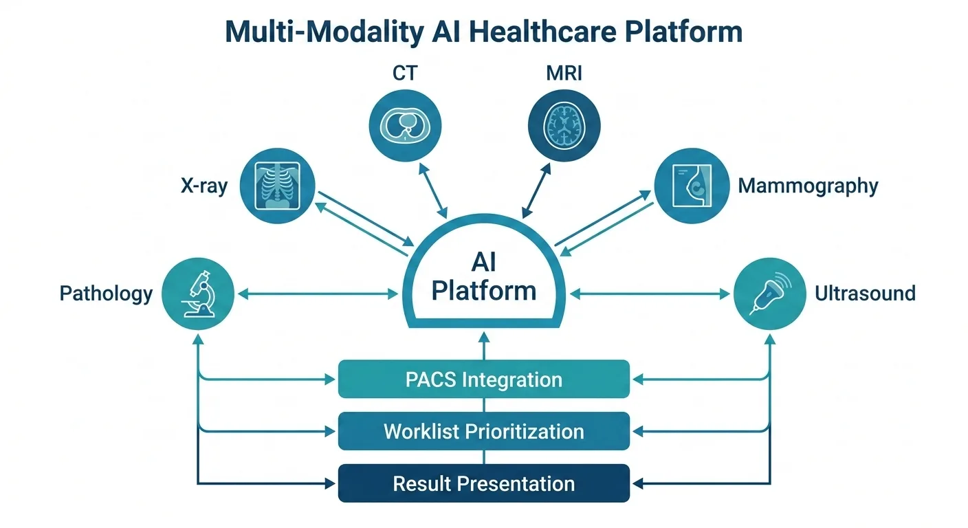 Multi-modality AI platform architecture — central AI hub connecting X-ray, CT, MRI, mammography, ultrasound, and pathology with PACS integration, worklist prioritization, and result presentation layers