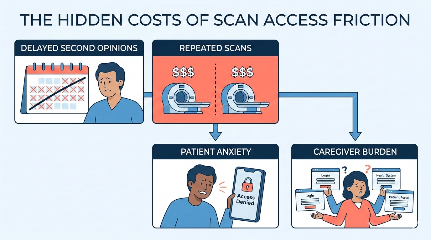 Infographic showing the hidden costs of scan access friction: delayed opinions, repeated scans, patient anxiety, and caregiver burden