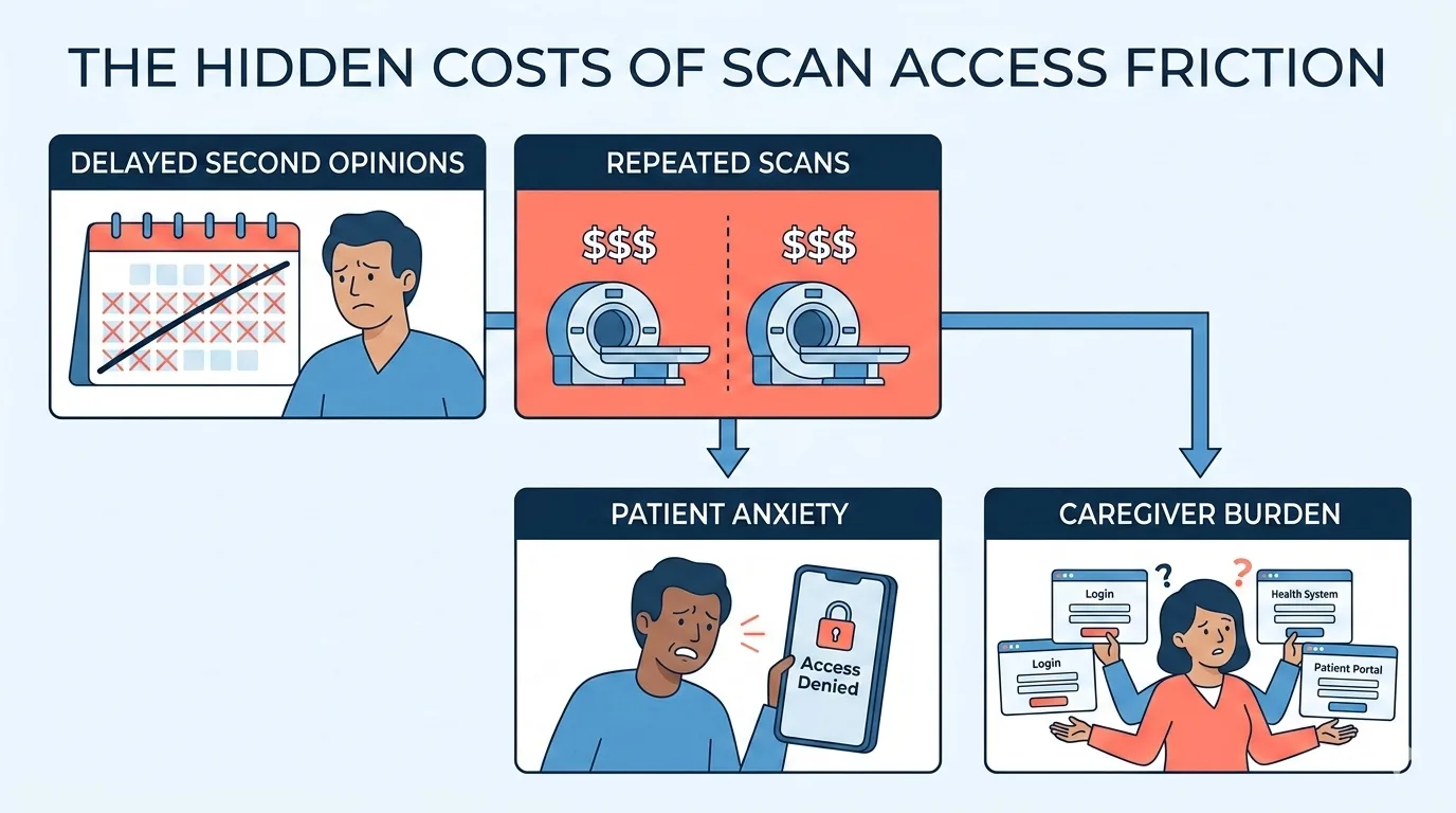 Infographic showing the hidden costs of scan access friction: delayed opinions, repeated scans, patient anxiety, and caregiver burden