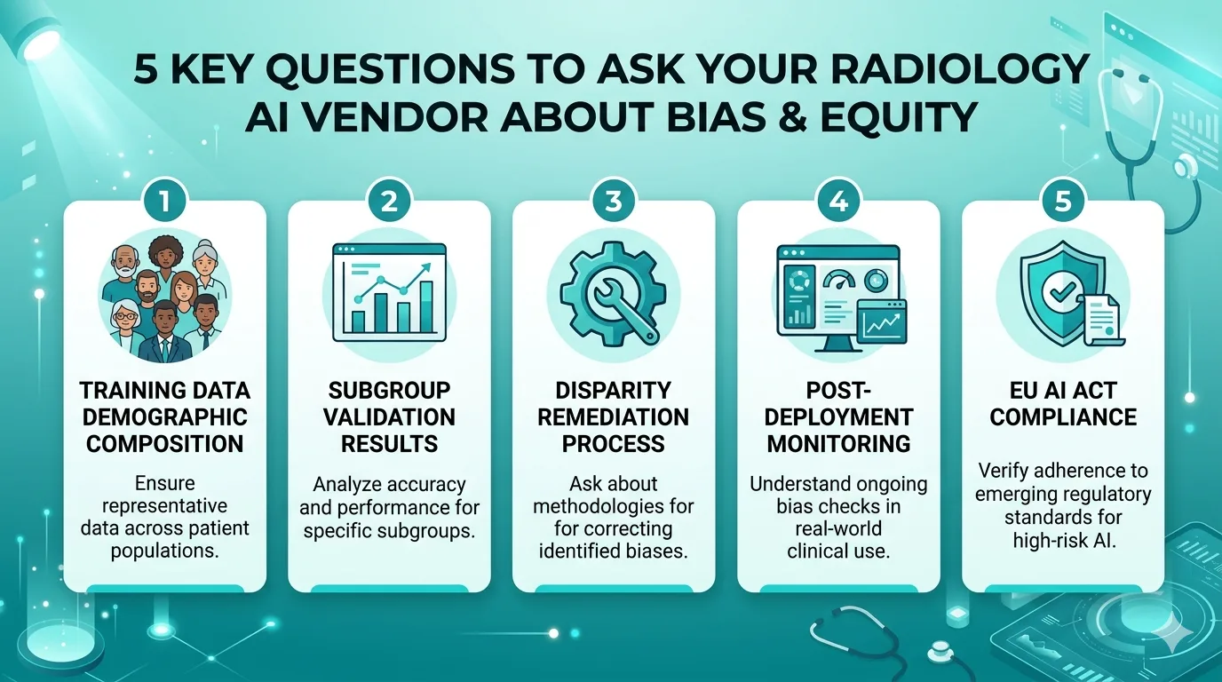 Infographic showing five key questions to ask your radiology AI vendor about bias and equity